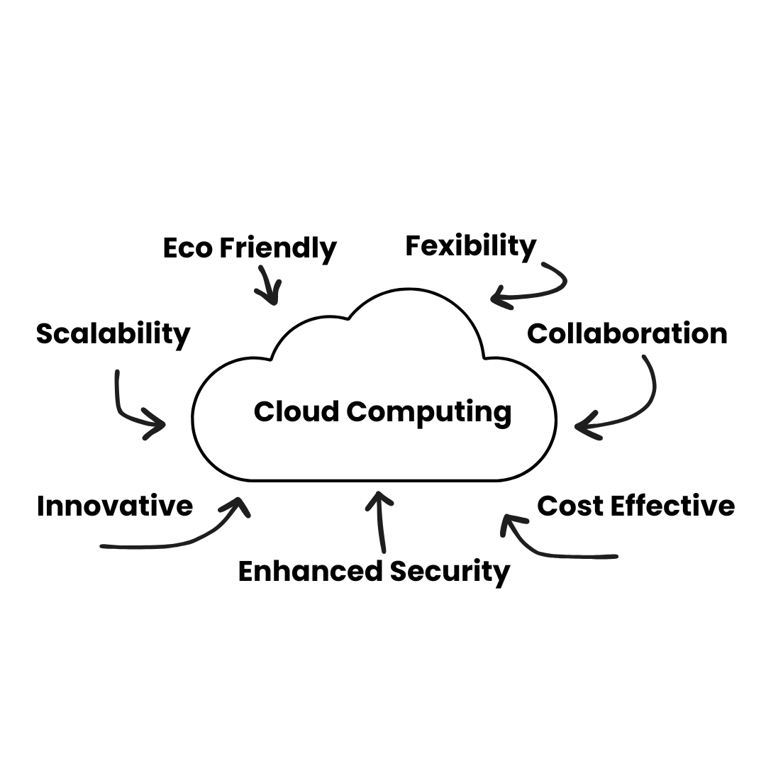 A cloud with the words "cloud ocmputing" in the middle. arrows point to the cloud with words like ecofriendly, scalability, innovative etc