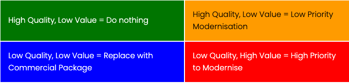 Decision matrix showing four quadrants for modernising software based on quality and value. The categories include: High Quality, Low Value = Low Priority Modernisation; High Quality, Low Value = Do Nothing; Low Quality, Low Value = Replace with Commercial Package; Low Quality, High Value = High Priority to Modernise.