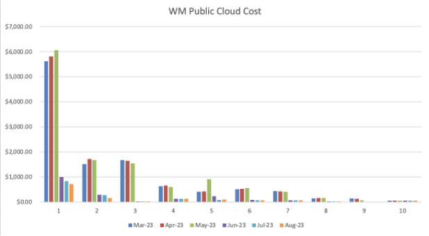 A chart showing how much money WorkingMouse saved after switching to the hybrid cloud computing