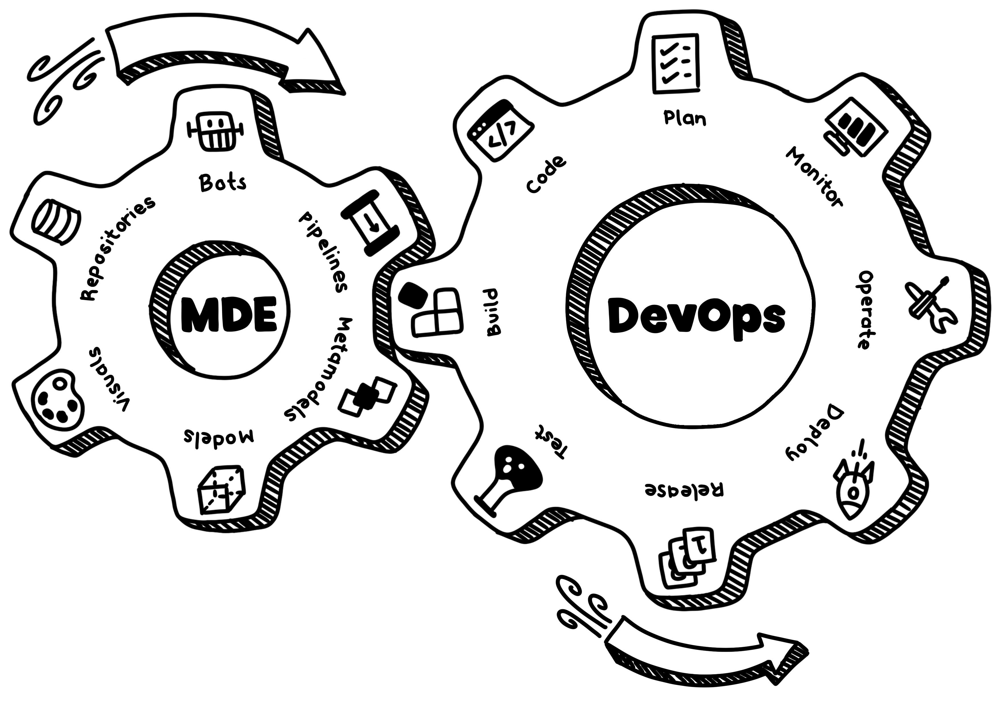 Black and white diagram illustrating the relationship between Model-Driven Engineering (MDE) and DevOps. The MDE cog shows components such as models, pipelines, and bots, while the DevOps cog highlights stages like code, build, test, and deploy. The two gears interact to represent a streamlined development process, with arrows indicating the flow of information and tasks between both methodologies. This diagram emphasizes how automation and modeling tools integrate with DevOps practices for efficient software development and deployment
