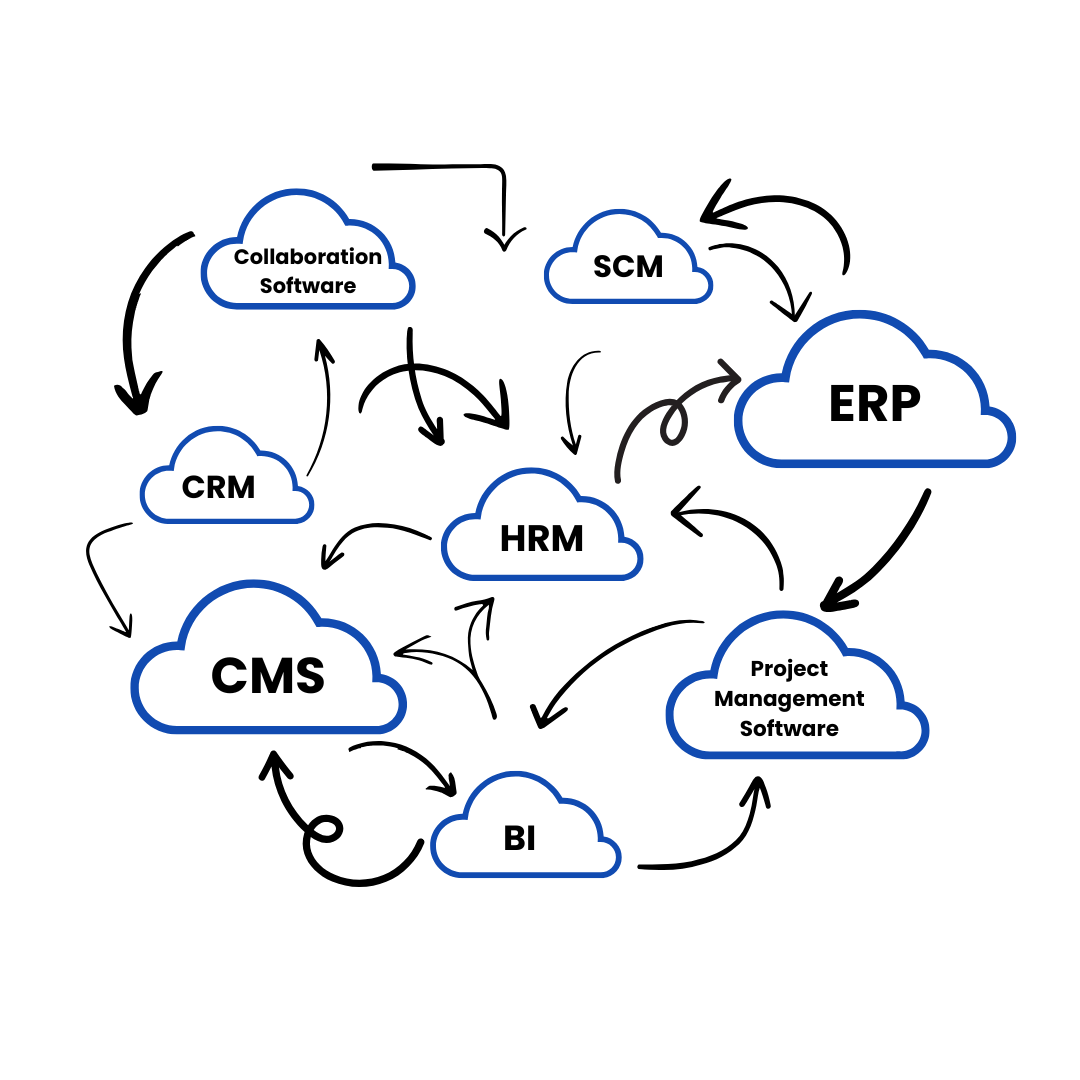 An image visually showing the many SaaS systems. There are 8 clouds with the different key domains that are listed above written in them. Each cloud is connecting to other clouds- making it chaos