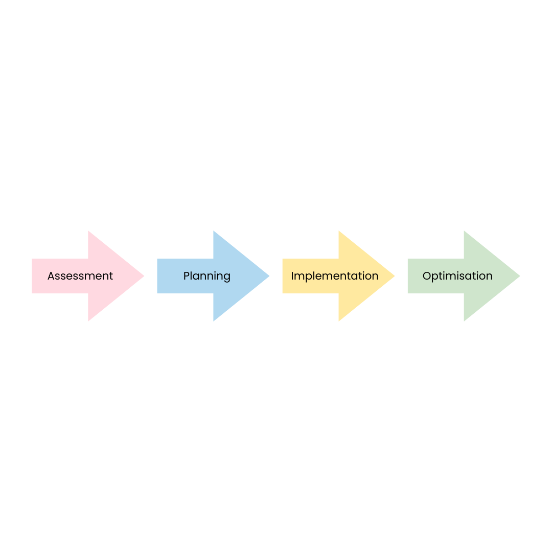 Visual aid to show the process of digital transformatio: Digital Transformation Process Diagram: Assessment, Planning, Implementation, Optimisation