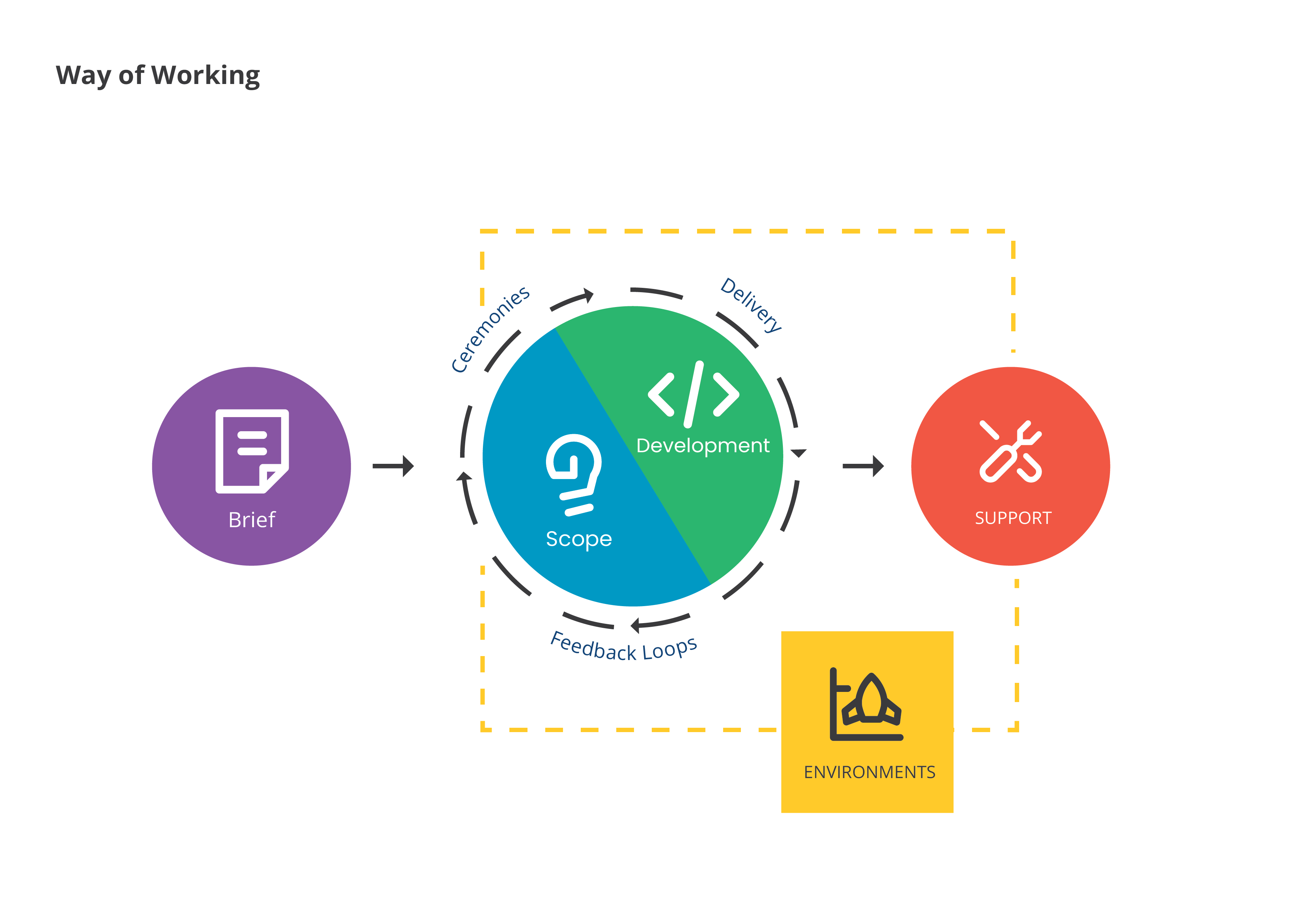 Diagram illustrating the Way of Working process at WorkingMouse, highlighting stages including the Brief, Scope, Development, and Support, with feedback loops and ceremonies integrated for project delivery and environment management.