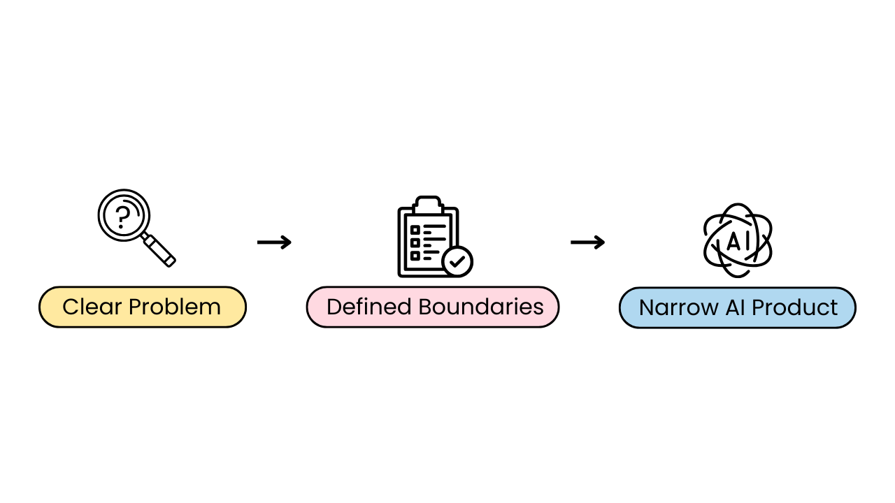 Visual flow showing how a clear problem leads to defined boundaries, which then result in a narrow AI product.
