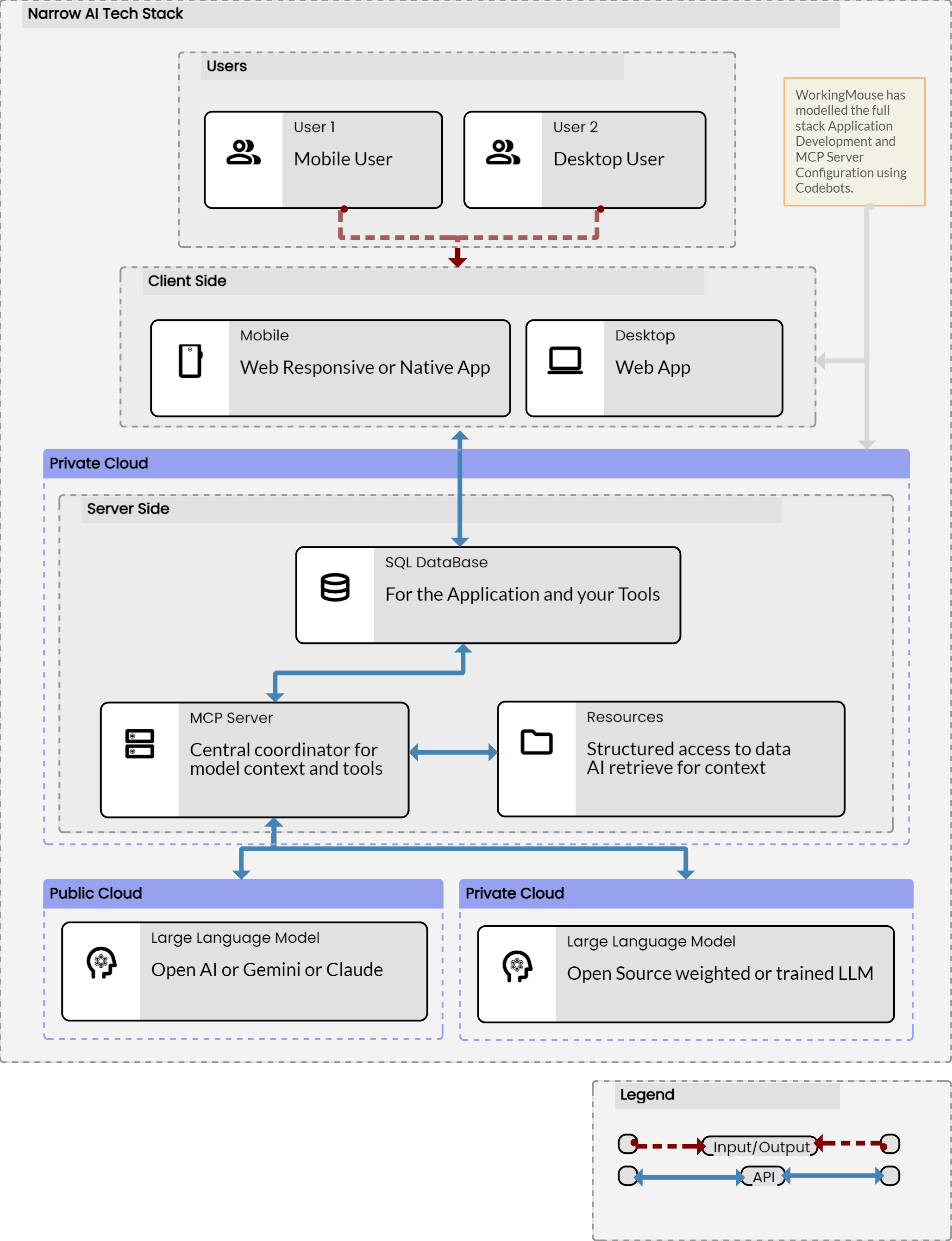 Diagram illustrating how a narrow AI product connects users, a product interface, an MCP server, a knowledge base, and public or private AI models within a controlled system.