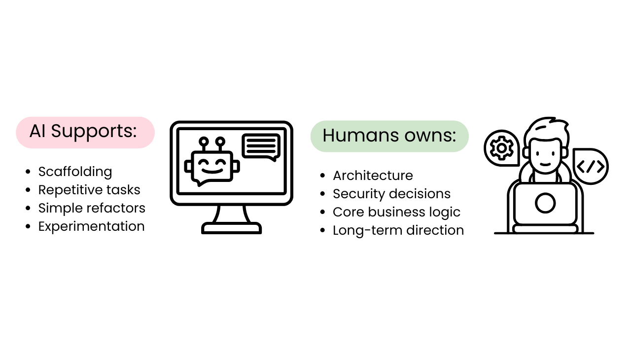 Illustration showing the division of responsibility between AI and humans, with AI supporting scaffolding, repetitive tasks, simple refactors, and experimentation, while humans own architecture, security decisions, core business logic, and long-term direction.