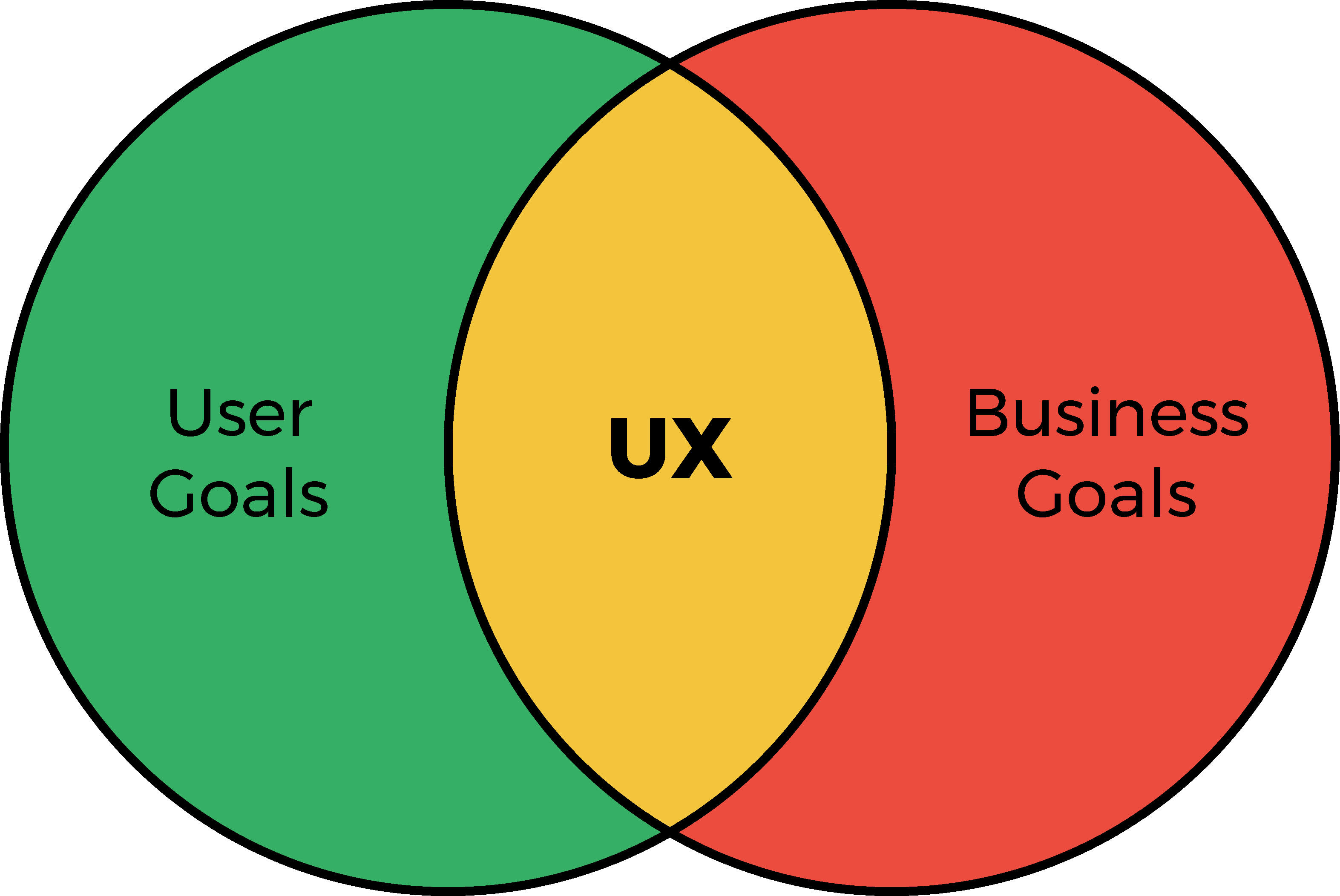 Two circles overlapping. The left one is green with the words : user goals. The overlapped section is yellow and reads: UX. The right hand one is red and reads: Business goals. This image is used to show how user goal and business goals overlap with UX.