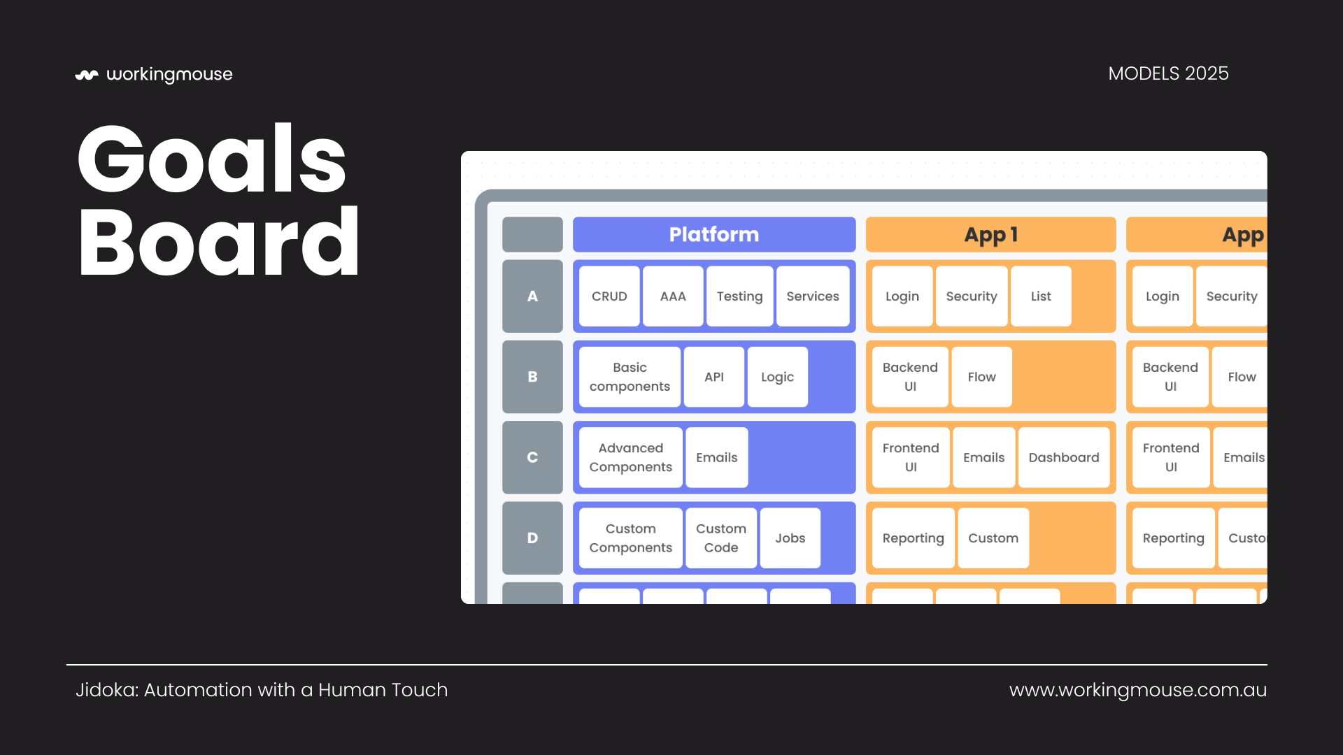 A dark slide titled “Goals Board” showing a multi-column, colour-coded grid. Columns are labelled Platform, App 1, and App 2. Rows A to D contain boxes with labels such as CRUD, AAA, Testing, Services, API, Logic, Advanced Components, Custom Code, Login, Security, List, Backend UI, Frontend UI, Dashboard, Reporting, and more. The slide footer reads “Jidoka: Automation with a Human Touch.”
