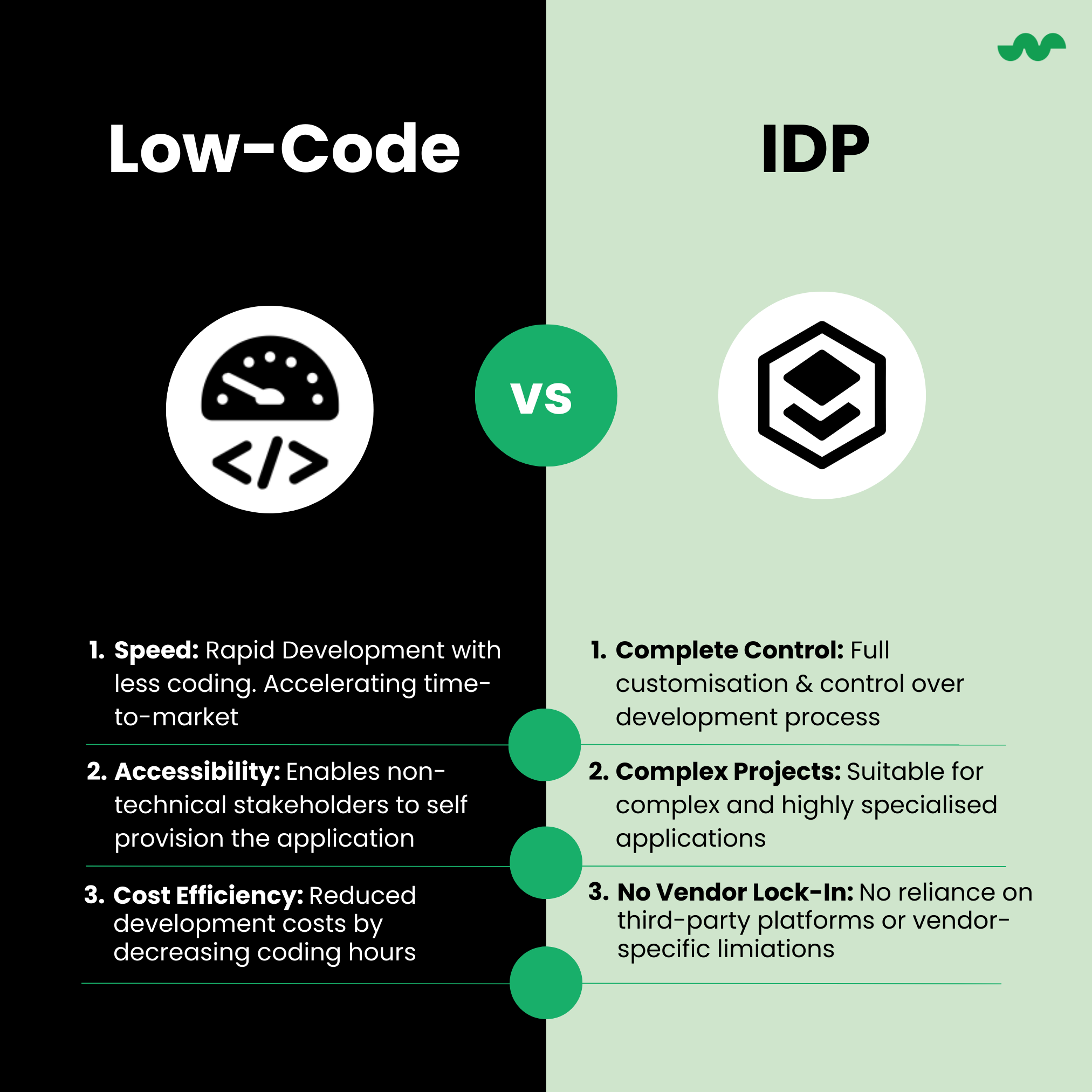 Comparison between Low-Code and IDP (Integrated Development Platform) highlighting the key differences: Low-Code offers speed, accessibility for non-technical stakeholders, and cost efficiency, while IDP provides complete control, support for complex projects, and no vendor lock-in. Visual icons and clear comparison between both approaches.