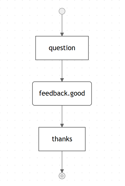 An example of a state machine model