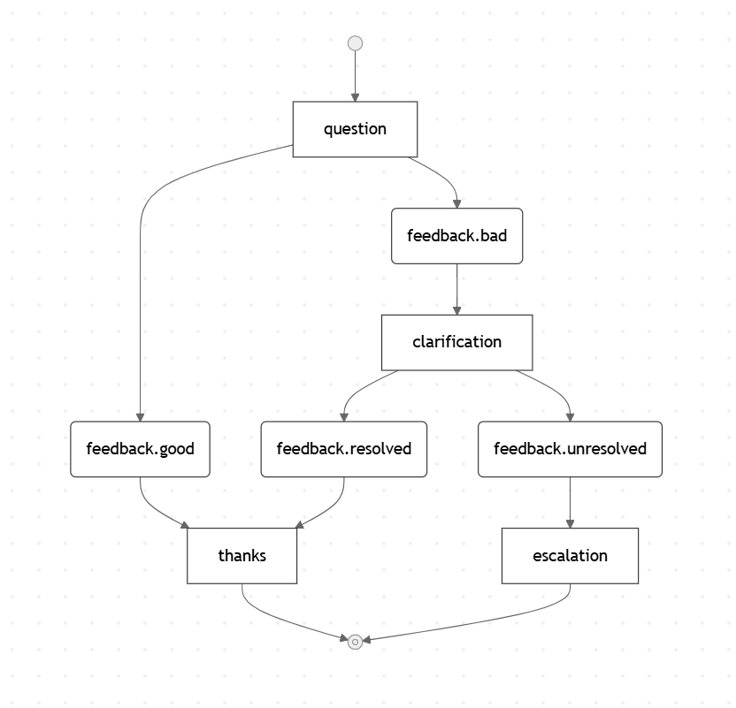 An example of a state machine model showing transitioning between states