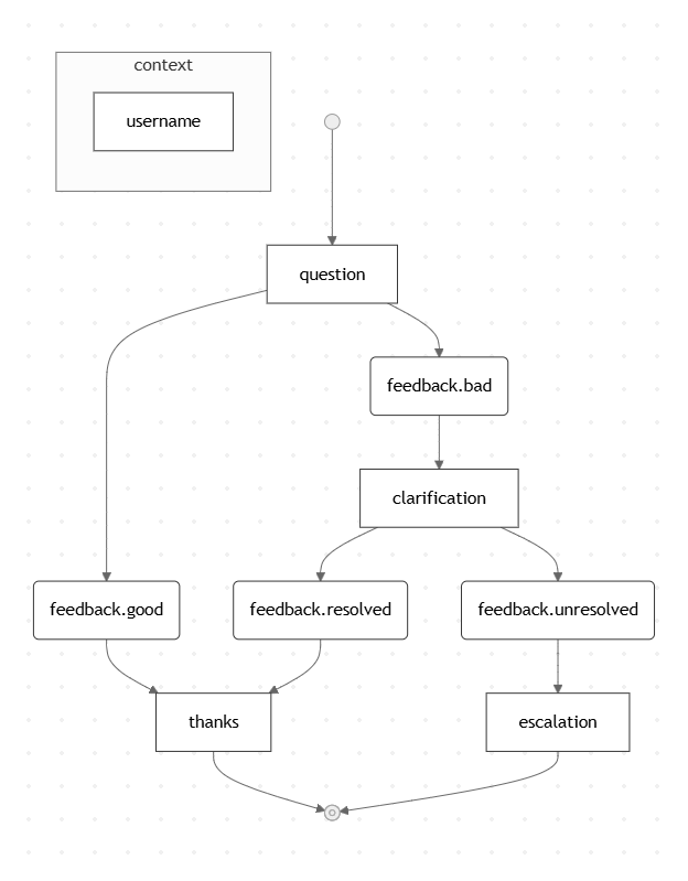 An example of a state machine model showing memory