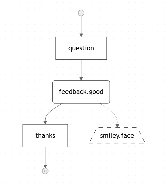 An example of a state machine model showing side effects