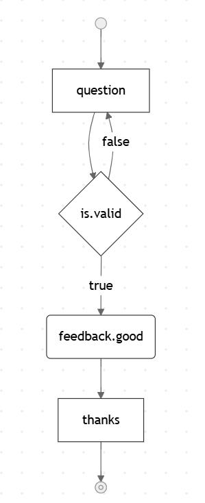 An example of a state machine model showing guards