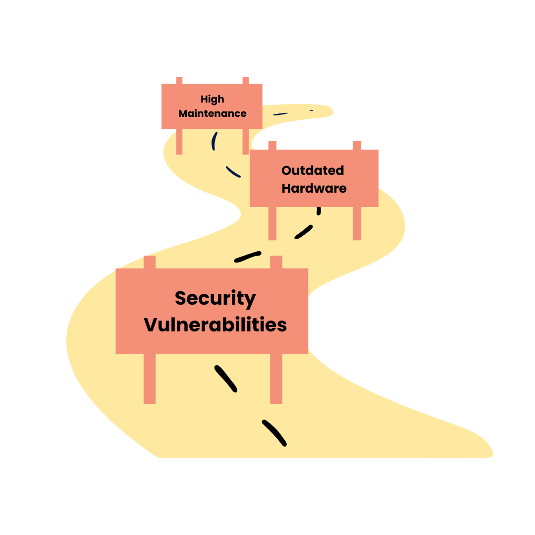 A cartoon road with road blocks in the middle. Te roadbloacks read: High maintenance, Outdated hardware, and security vulnerabilities.