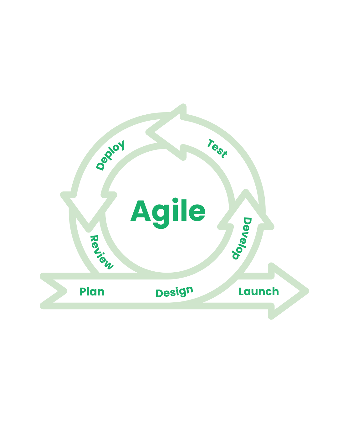 A digital illustration of the Agile process