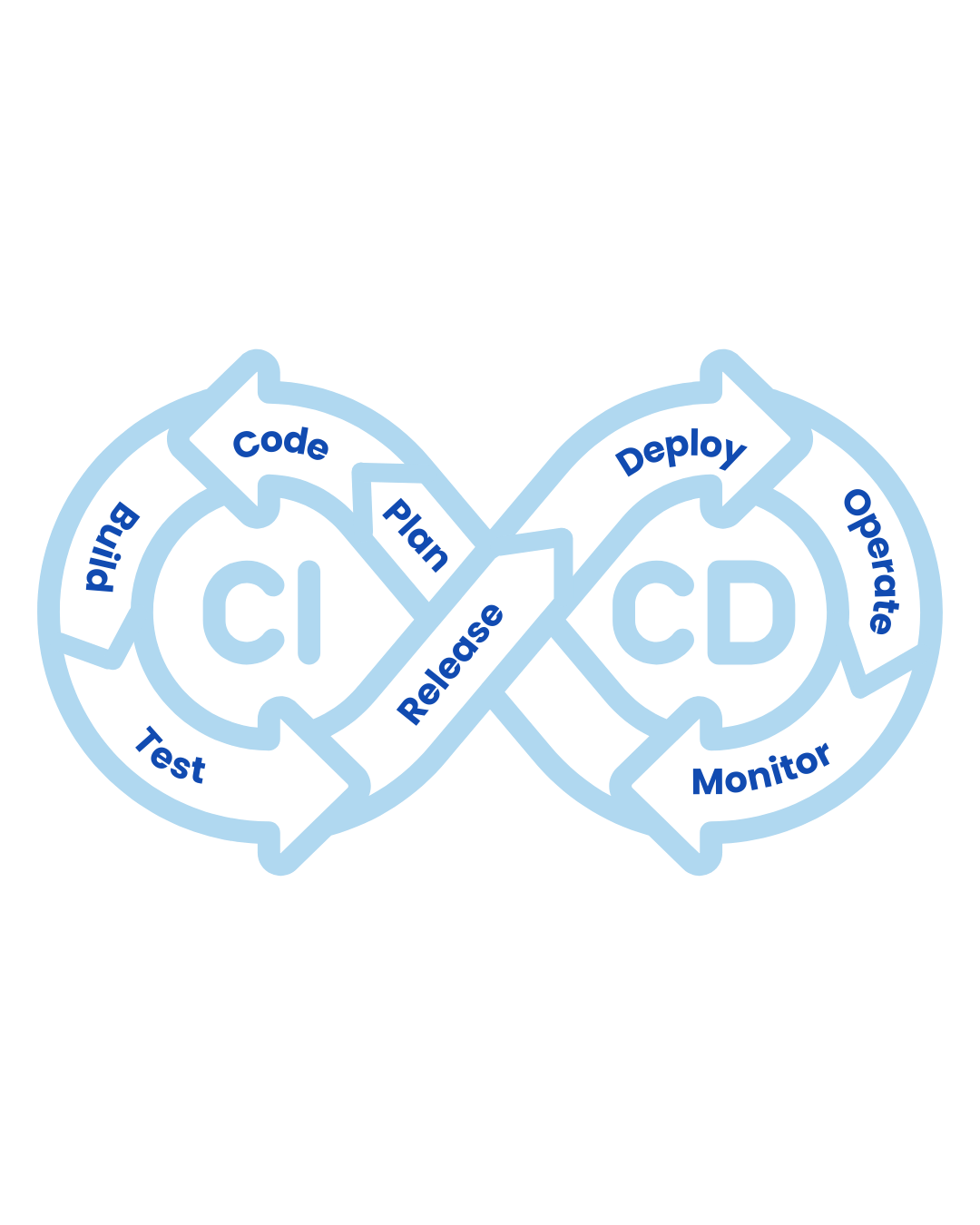 A digital illustration of the CI/CD process