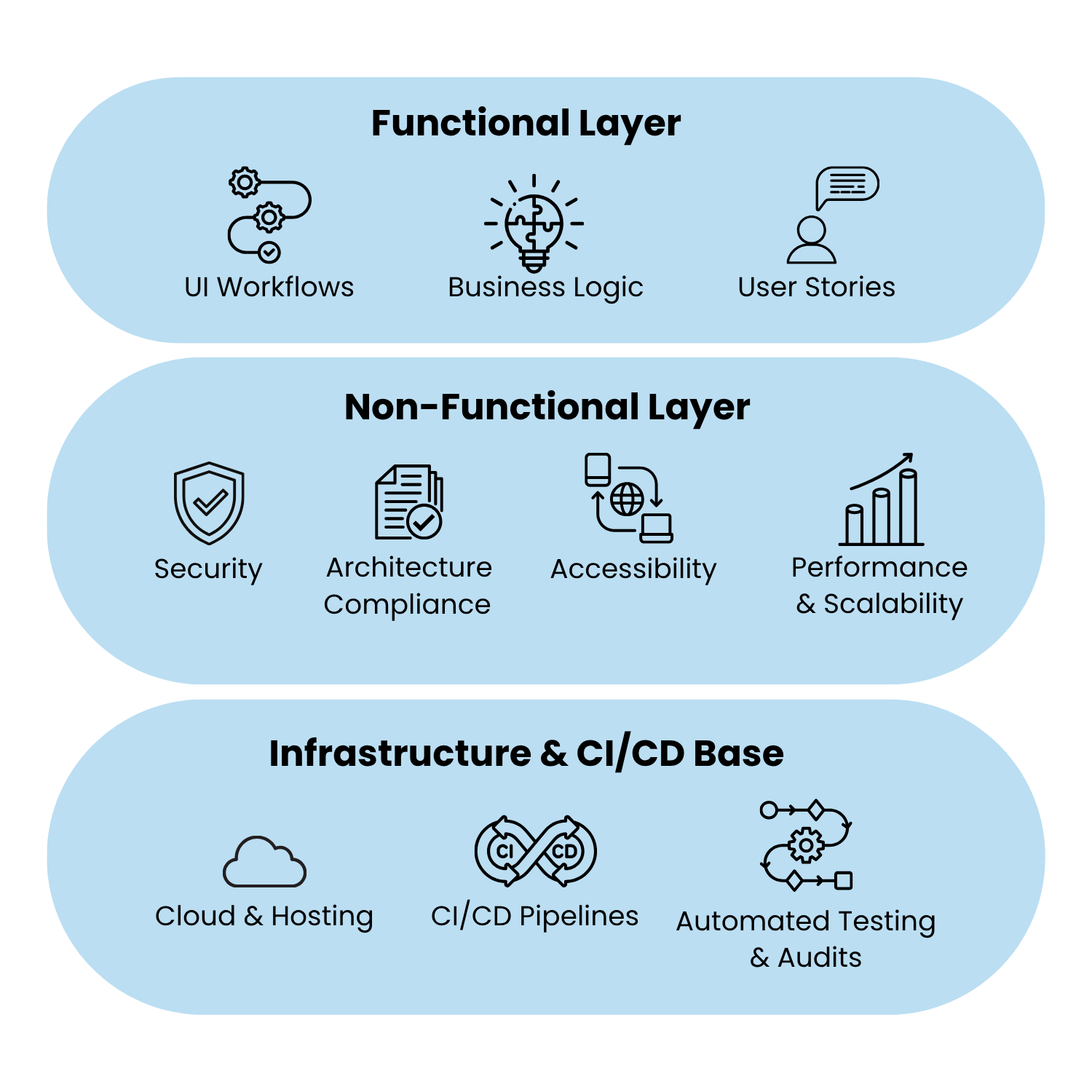 A digital graphic of the finction, non functional layers and the infrastructre & CI/CD base layer