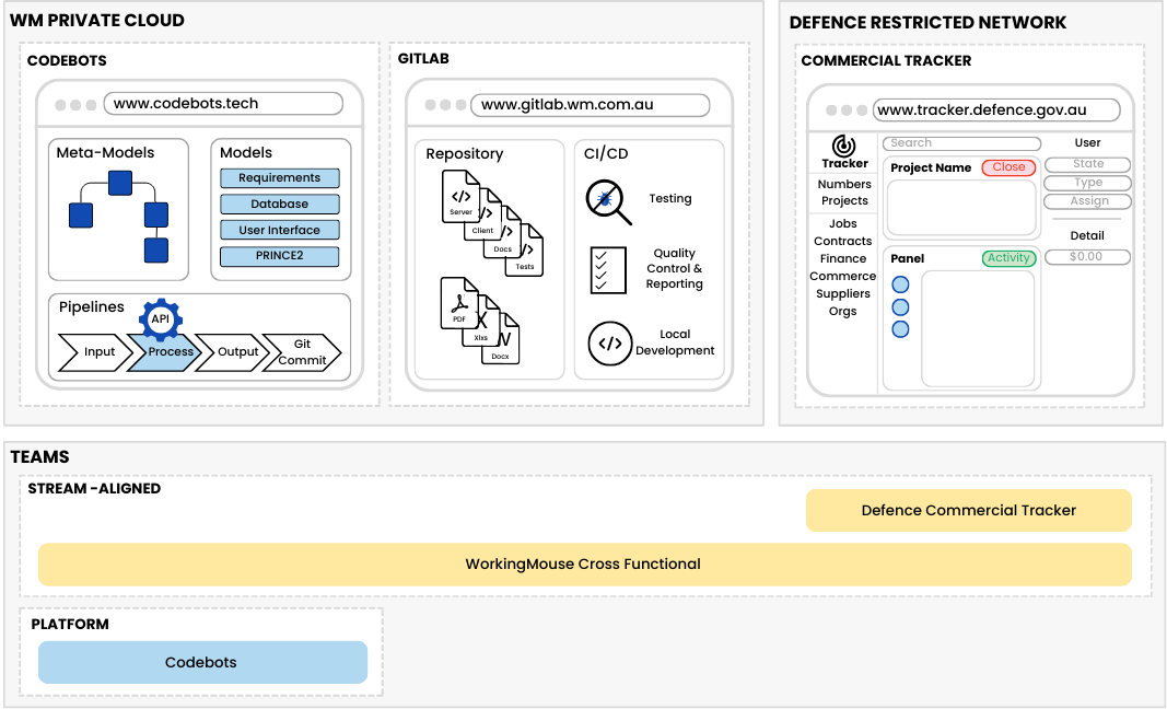 The Tracker toolset and team topology The Tracker toolset and team topology