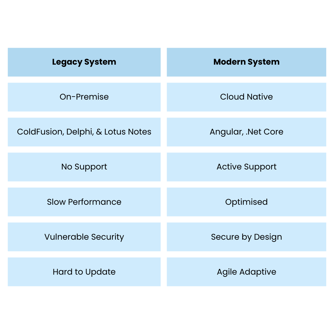 A table comparing legacy systems and modern systems