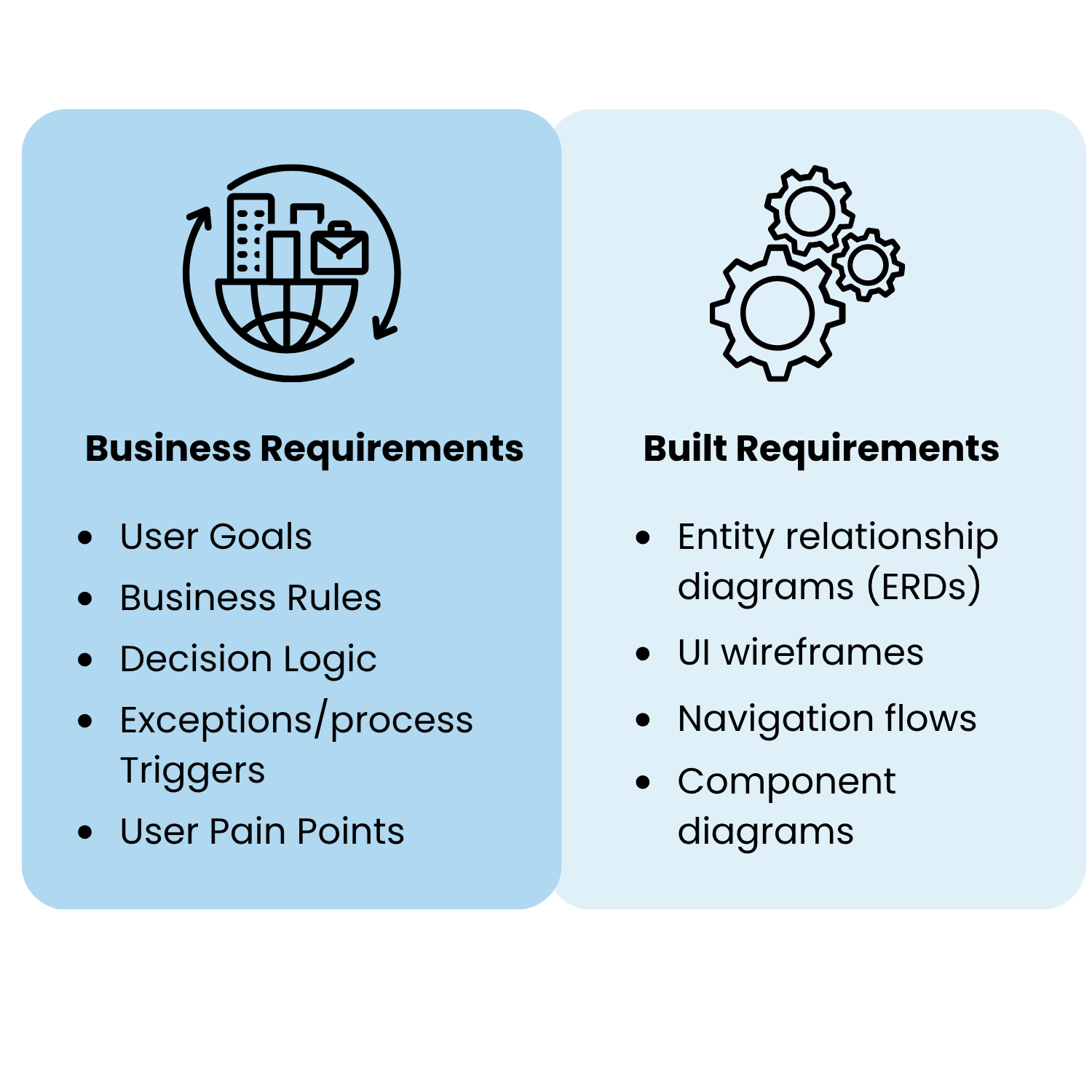 A table comparing the business requirements and the built requirements.